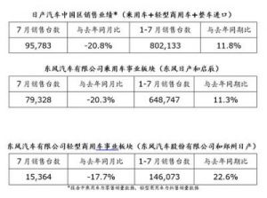 日产2019年业绩分析：成为世界领先汽车制造商之一