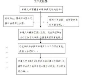 迁移户口所需证件与流程