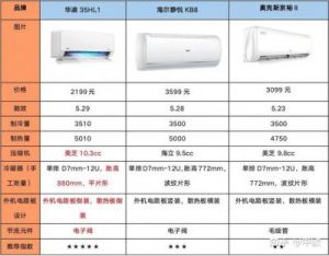 国产空调一线二线三线排名表 国内一线二线三线城市排名表