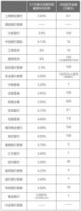 200万元银行存款一年利息多少？各大银行对比分析