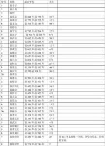 秦国历代帝王一览：历代国君在位时间及姓名