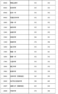 中考500分考生可选择的高中学校及录取情况