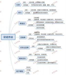 七种常见论证方法：从逻辑角度分析