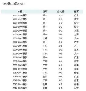 cba冠军榜：历届总冠军含金量最高的是哪一届？