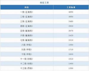 新入职事业编首月薪资几何？我国事业单位基本工资概况