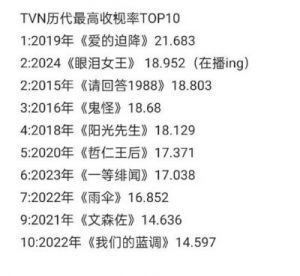 电视剧收视率排行榜：《我们这十年》排名第二，榜首收视达2.095%