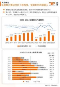 2024剧集暑期档：大盘走势降温，平台竞争加剧，悬疑事件升温